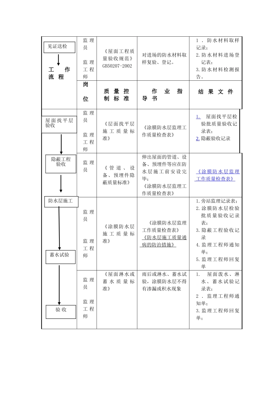 涂膜防水屋面工程监理细则_第2页