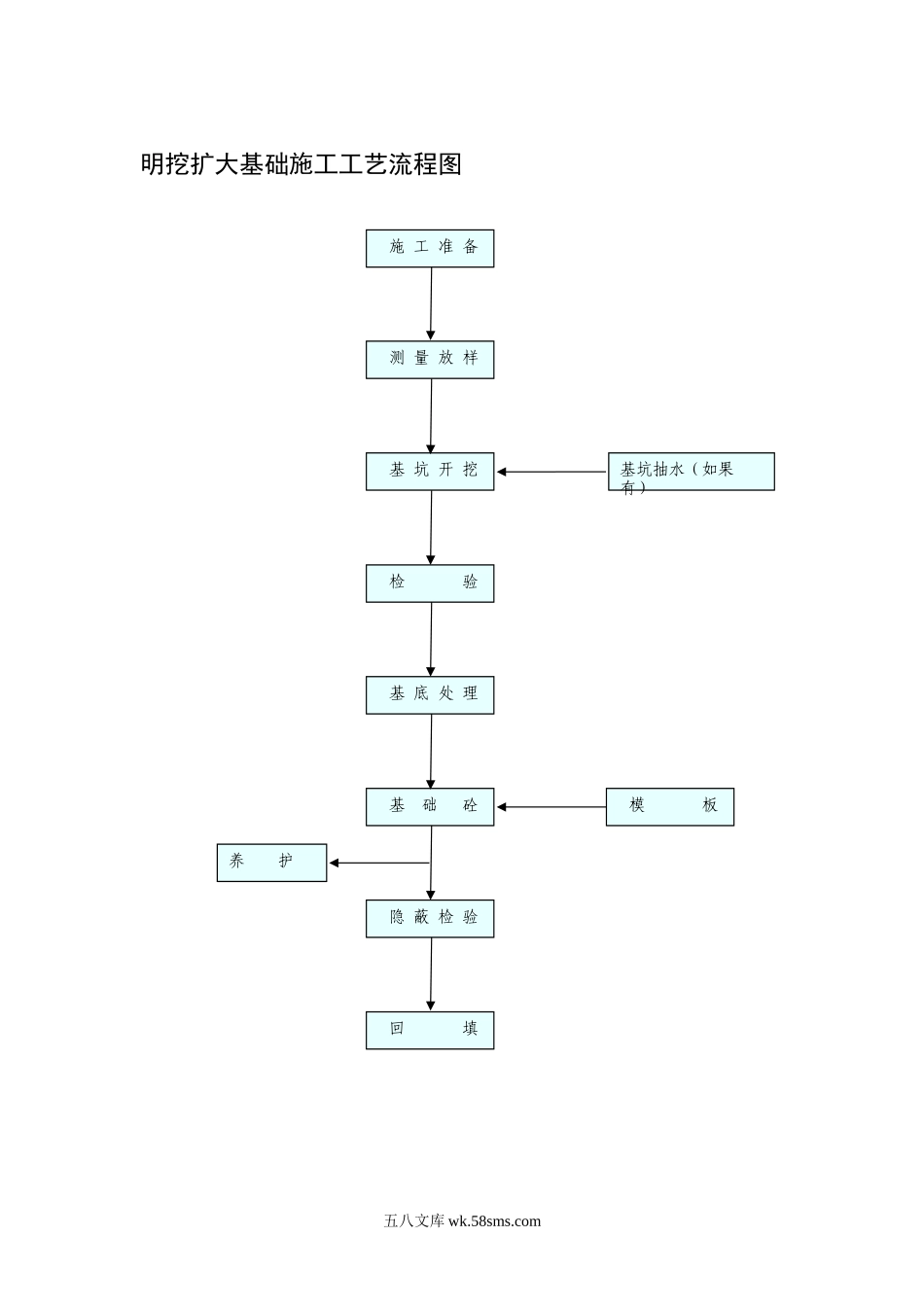明挖扩大基础施工工艺流程图_第1页