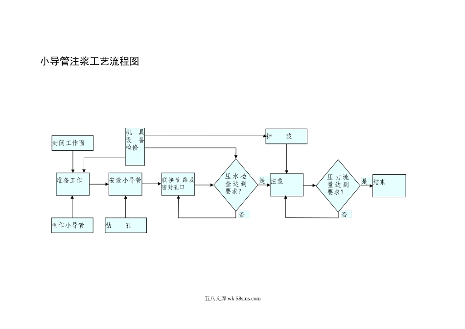 小导管注浆工艺流程图_第1页