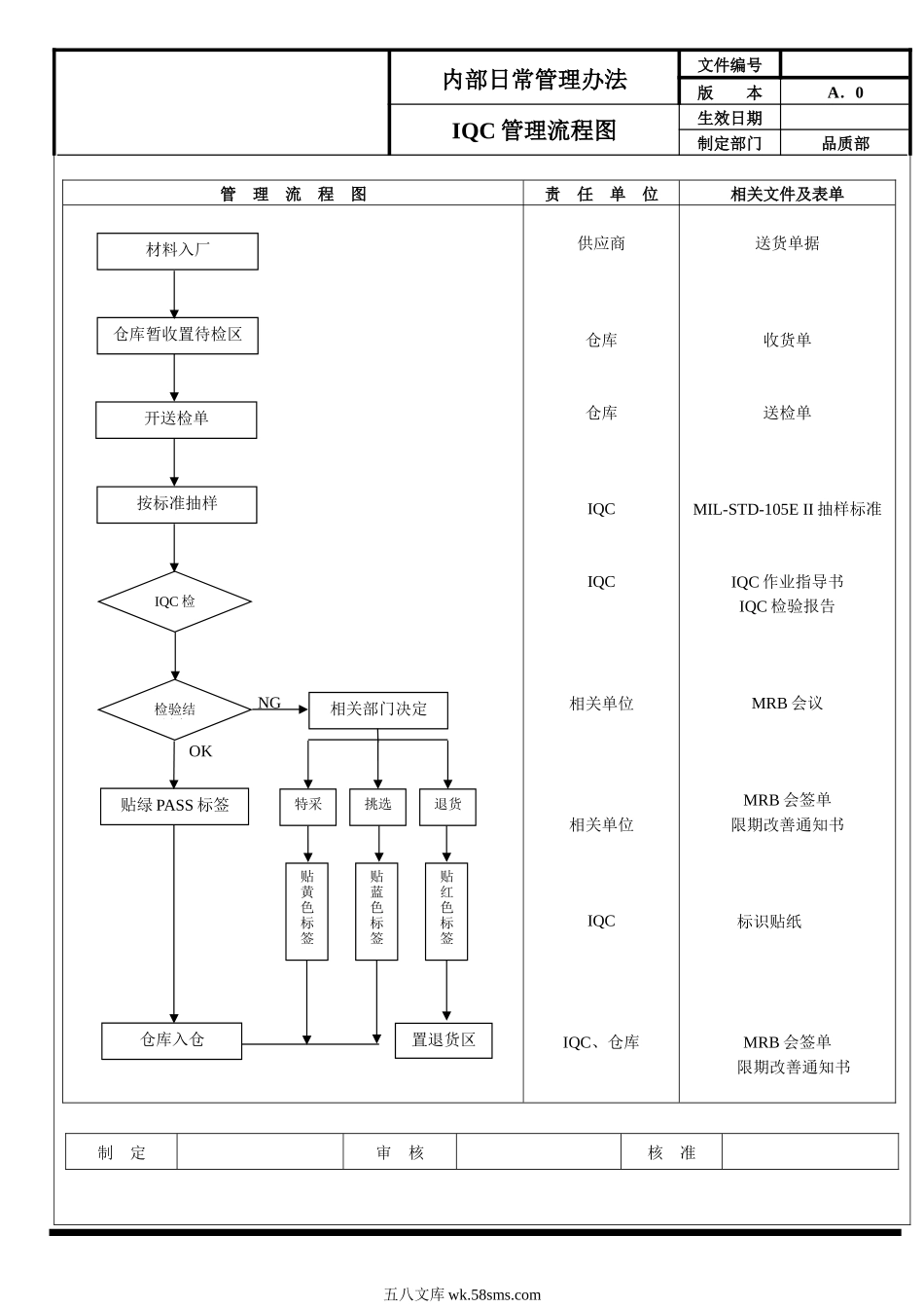 268品质管理流程图大全_第1页