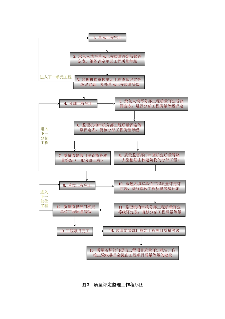 监理单位工作程序_第3页