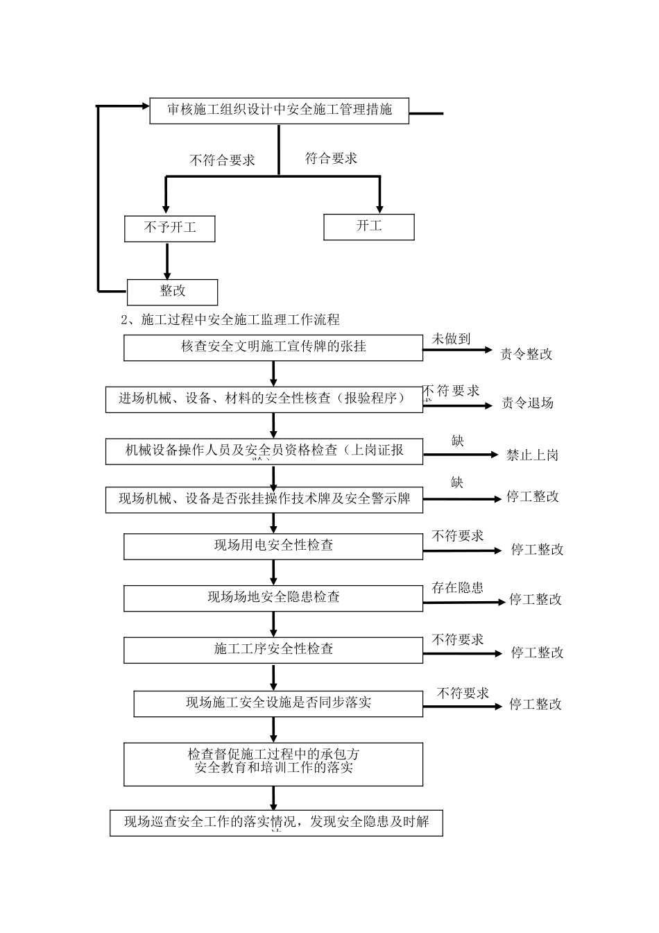 安全文明施工监理实施细则55_第3页