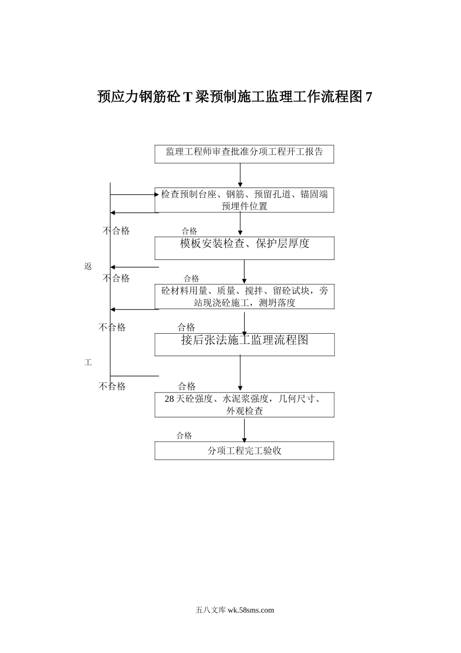 预应力钢筋砼T梁预制施工监理工作流程图_第1页