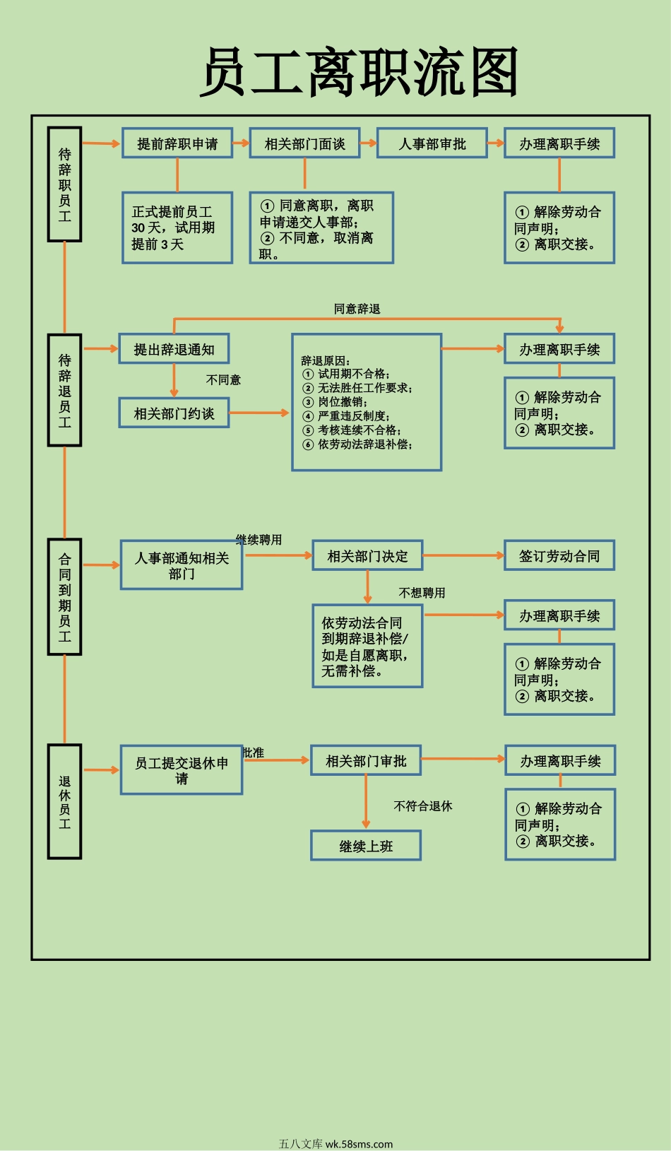 292员工离职流程图_第1页