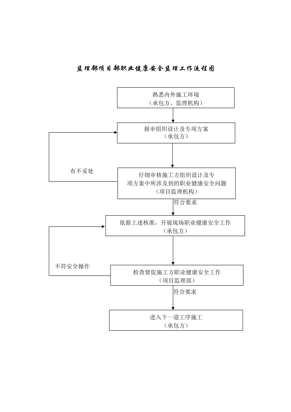 职业健康安全监理员岗位职责及工作流程图_第2页