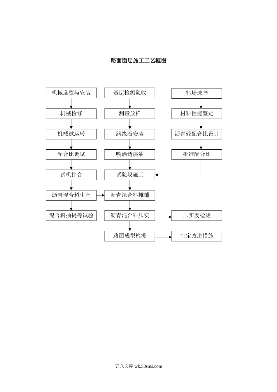 路面面层施工工艺框图2_第1页