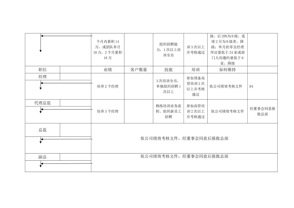 营销人员晋升标准（示例）_第2页