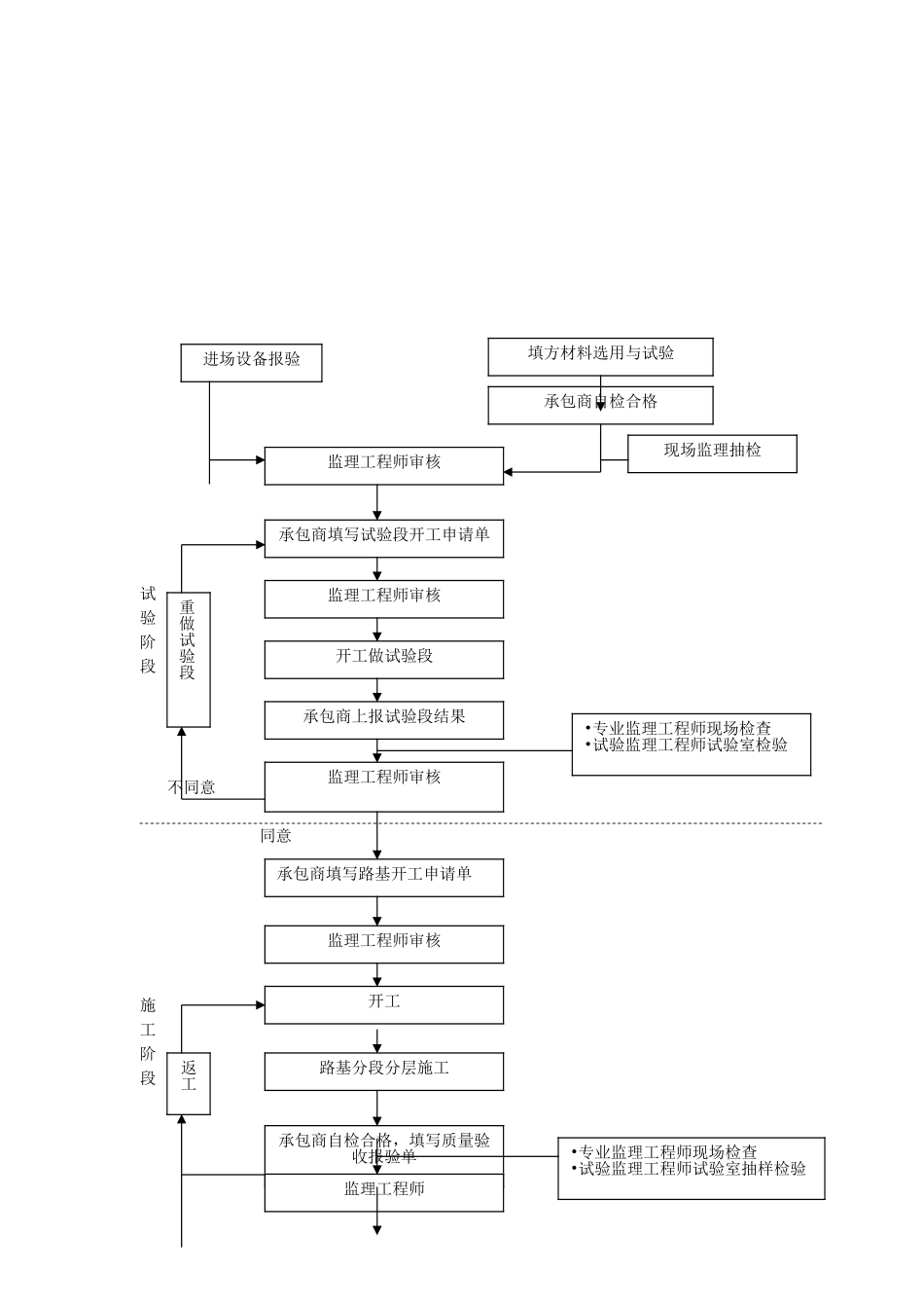 路基及配套工程监理实施细则_第2页