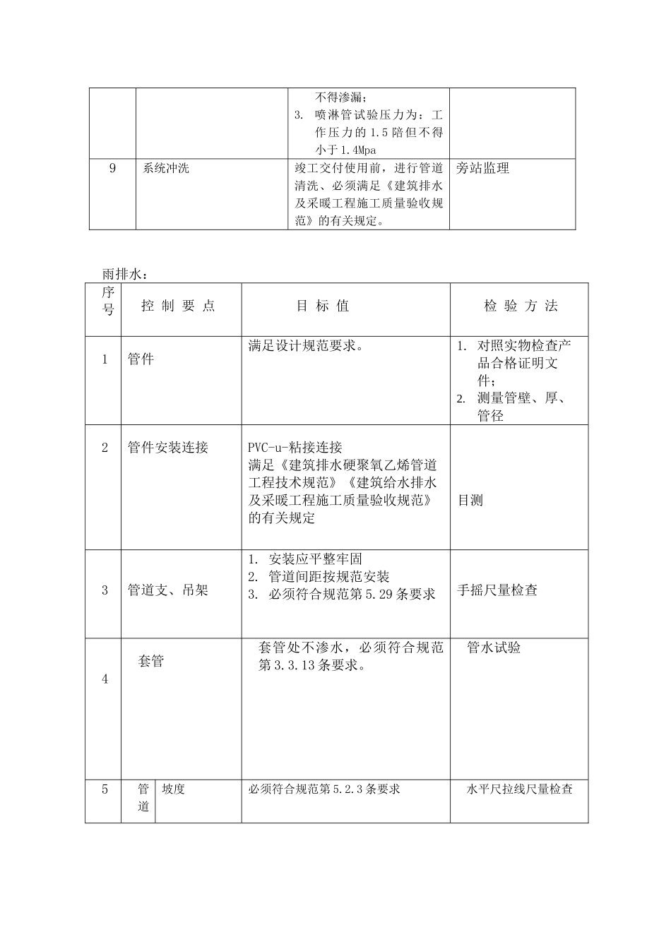 公寓项目工程给水排水及采暖工程监理实施细则_第3页