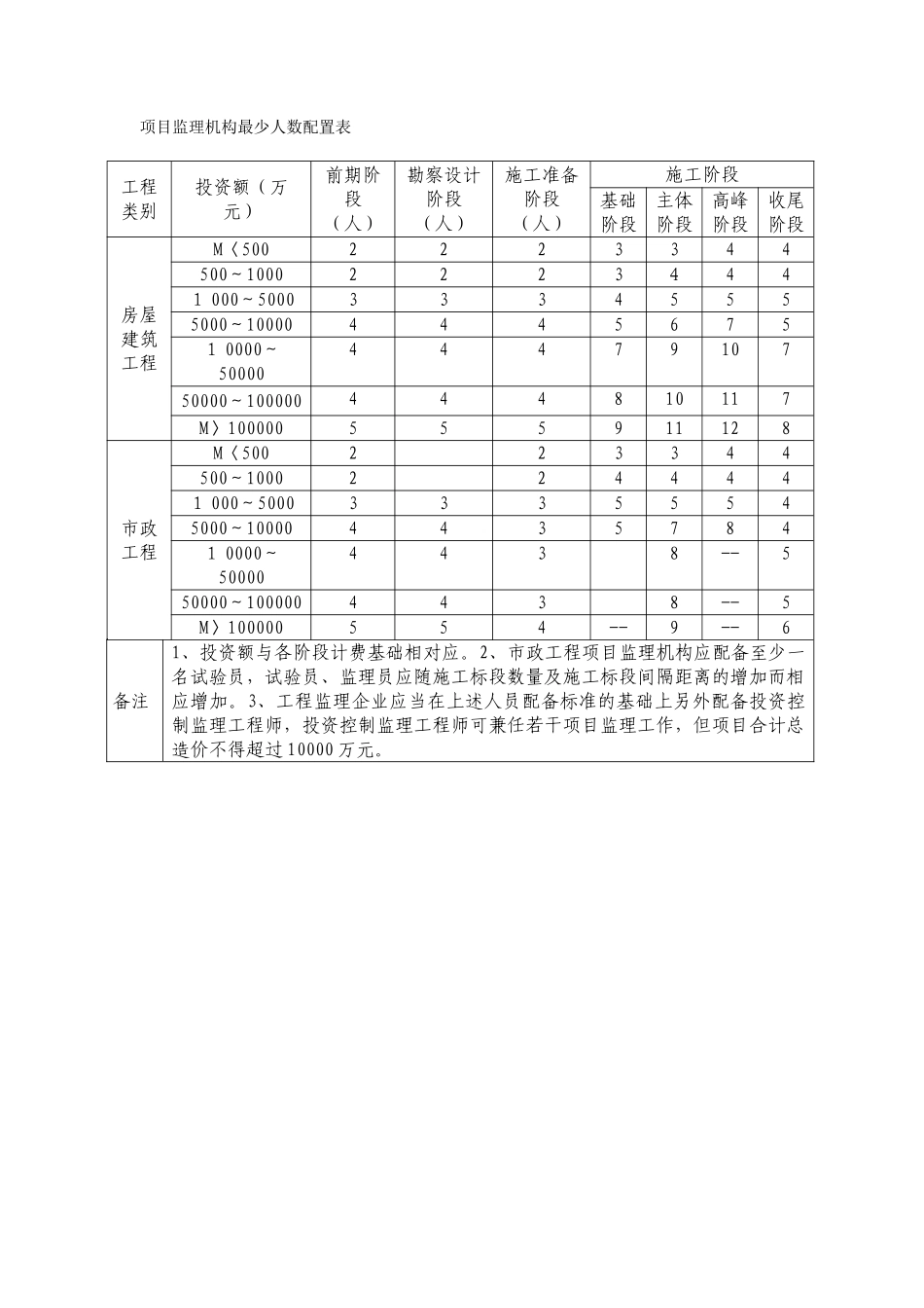 建设工程监理须知_第3页