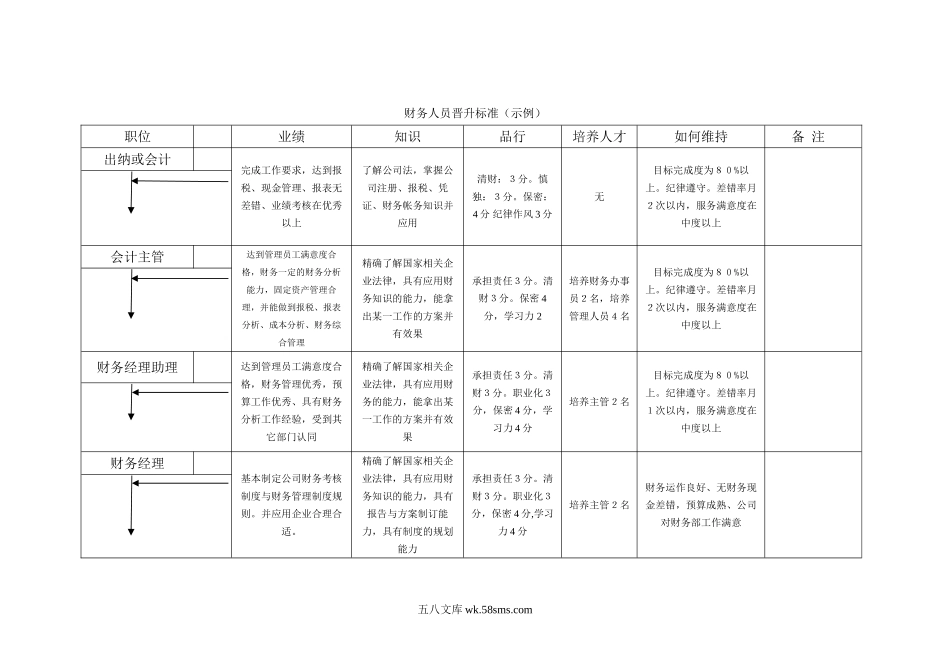 财务人员晋升标准（示例）_第1页