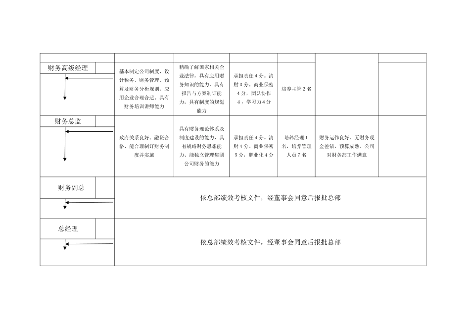 财务人员晋升标准（示例）_第2页