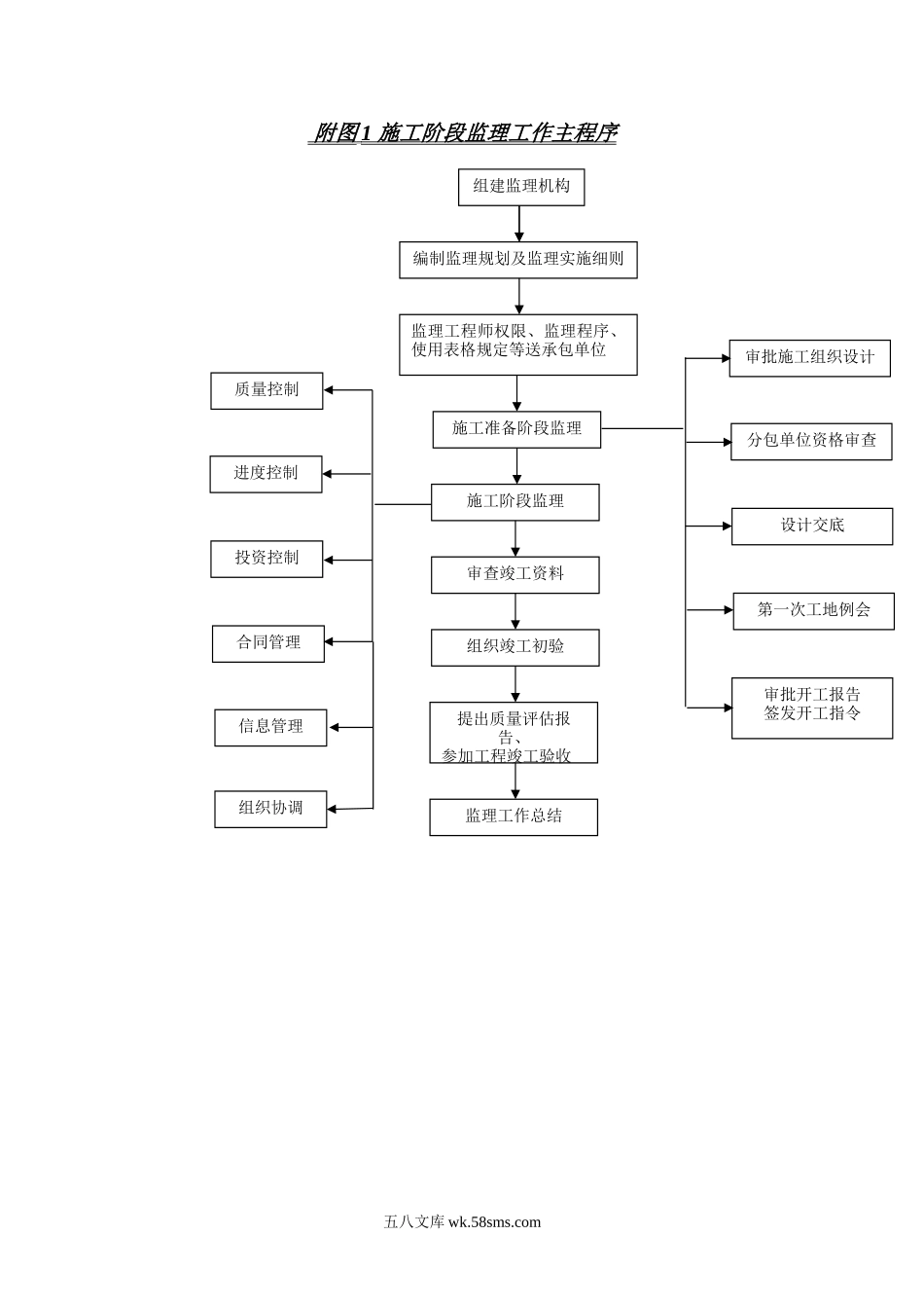 监理规划附监理工作程序图_第1页