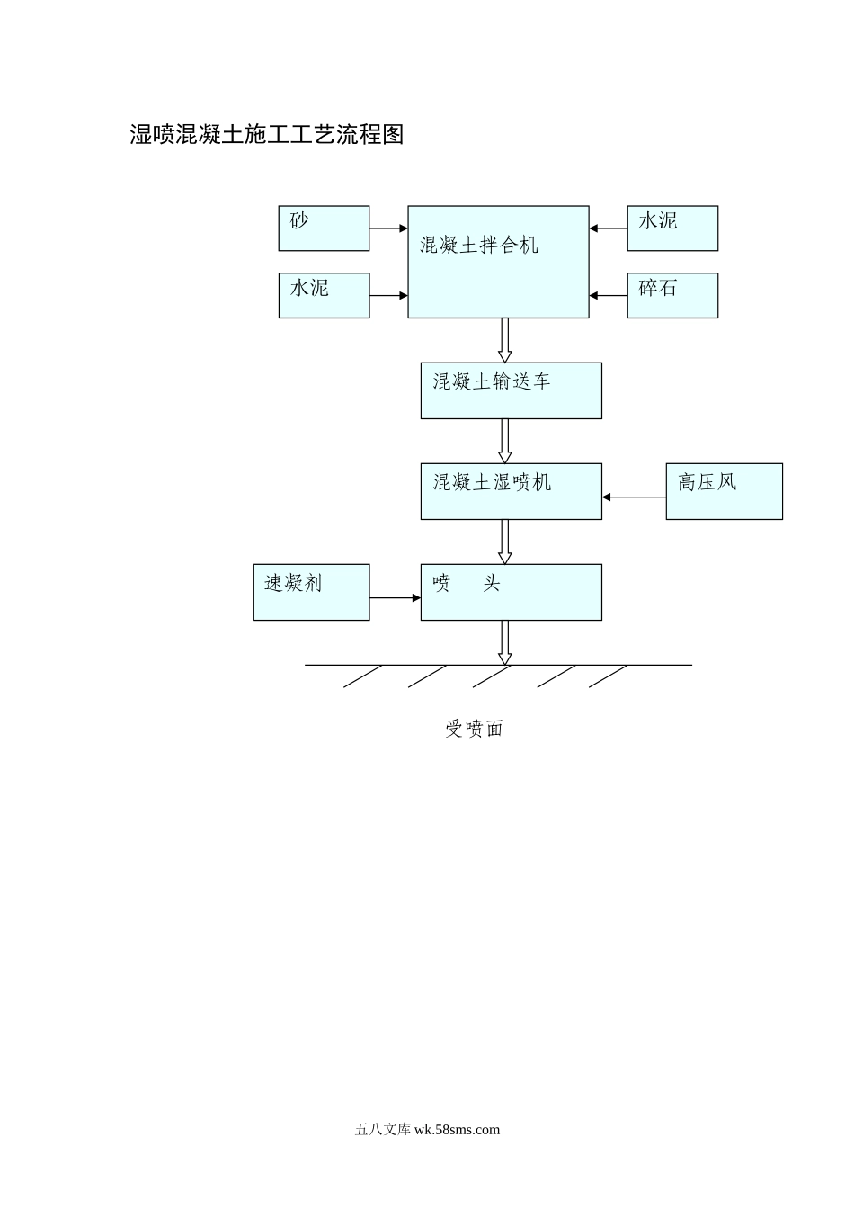 湿喷混凝土施工工艺流程图_第1页