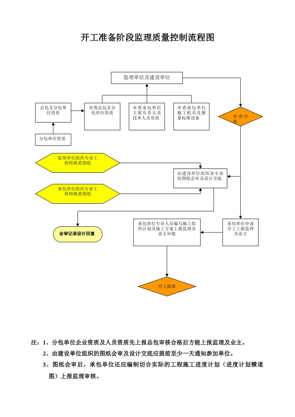 安装工程监理质量控制流程图_第2页