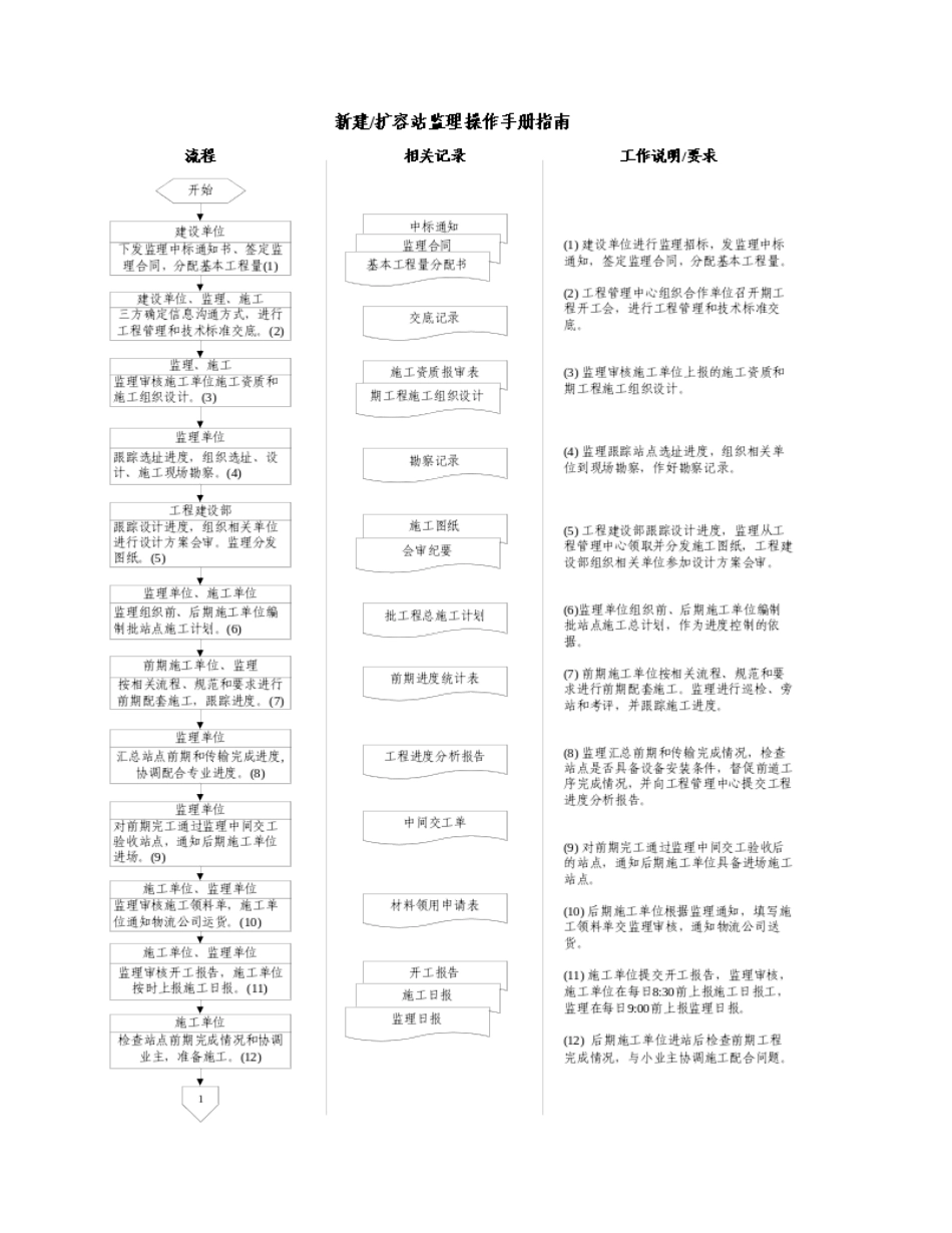 2010年云南移动无线网络一体化工程监理细则（天馈及设备部分）_第3页