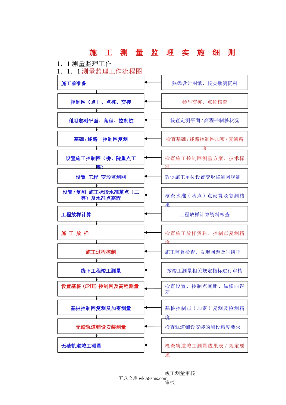 施工测量监理实施细则sss_第1页