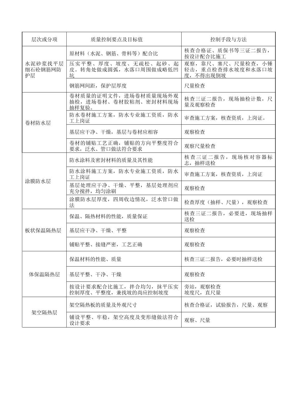 屋面工程及厨卫防水监理细则_第3页