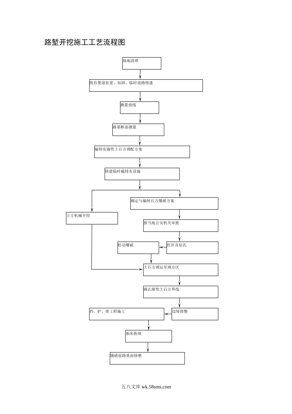 路堑开挖施工工艺流程图_第1页