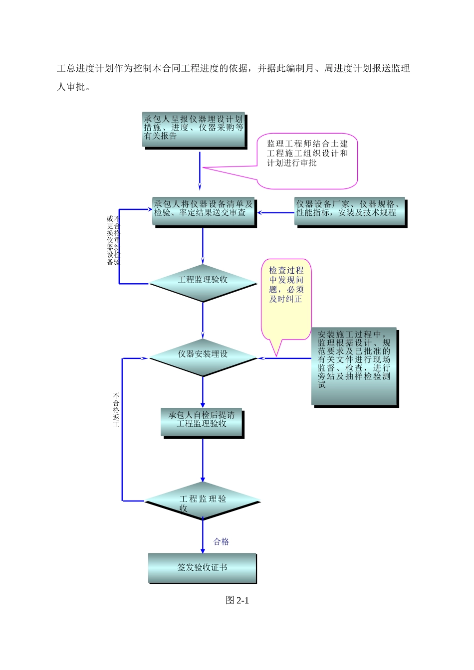 南水北调中线总干渠双洎河渡槽工程安全监测监理实施细则_第3页