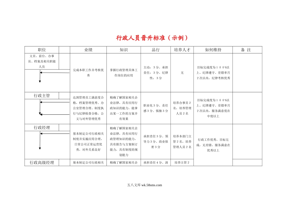 行政人员晋升标准（示例）_第1页