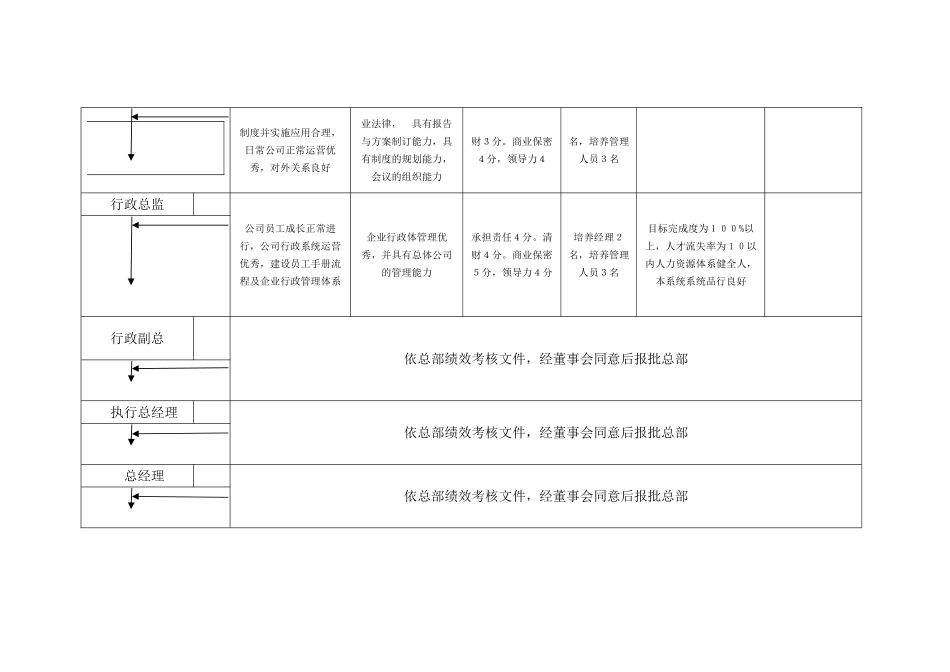 行政人员晋升标准（示例）_第2页