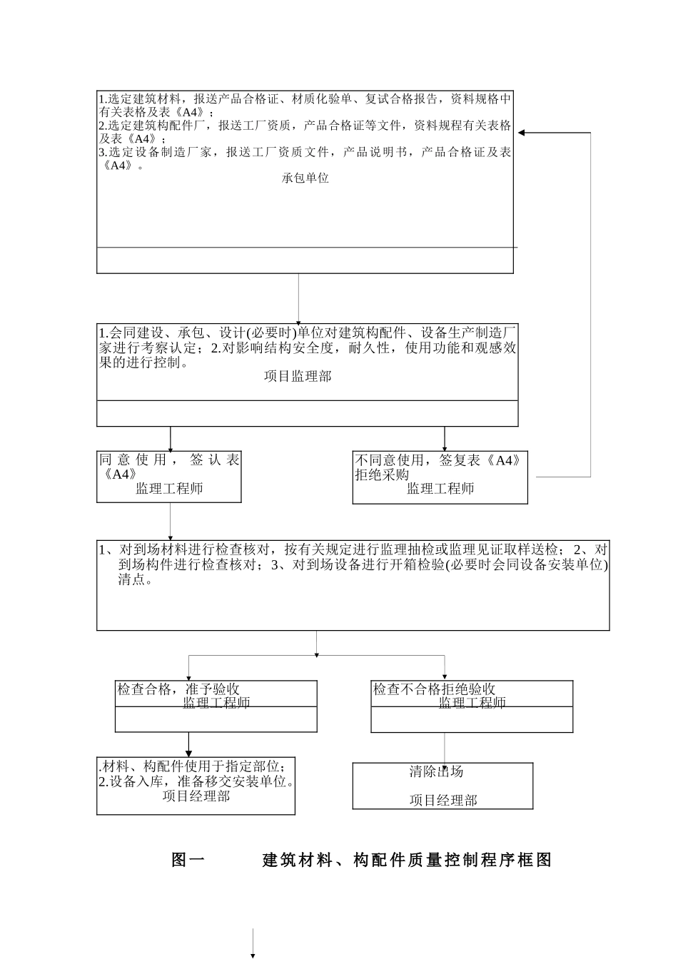 装饰装修监理细则_第2页