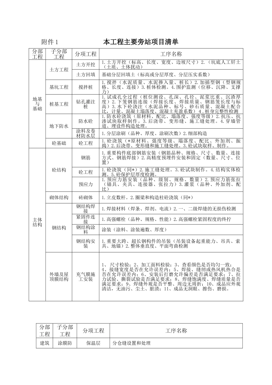 某广场工程旁站监理方案_第3页