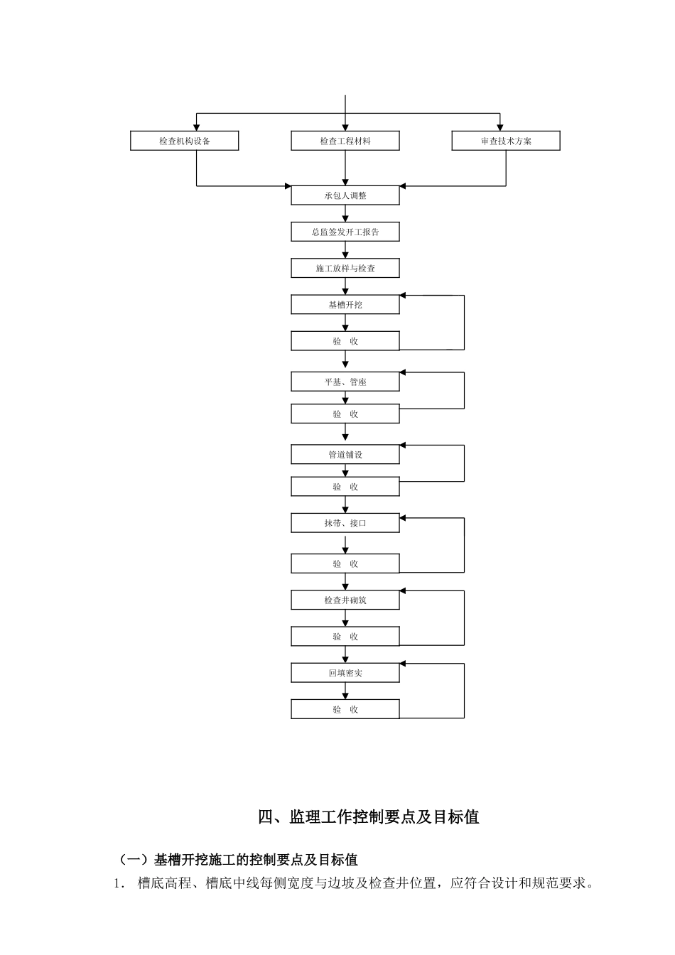 某大街新建排水工程监理实施细则_第2页