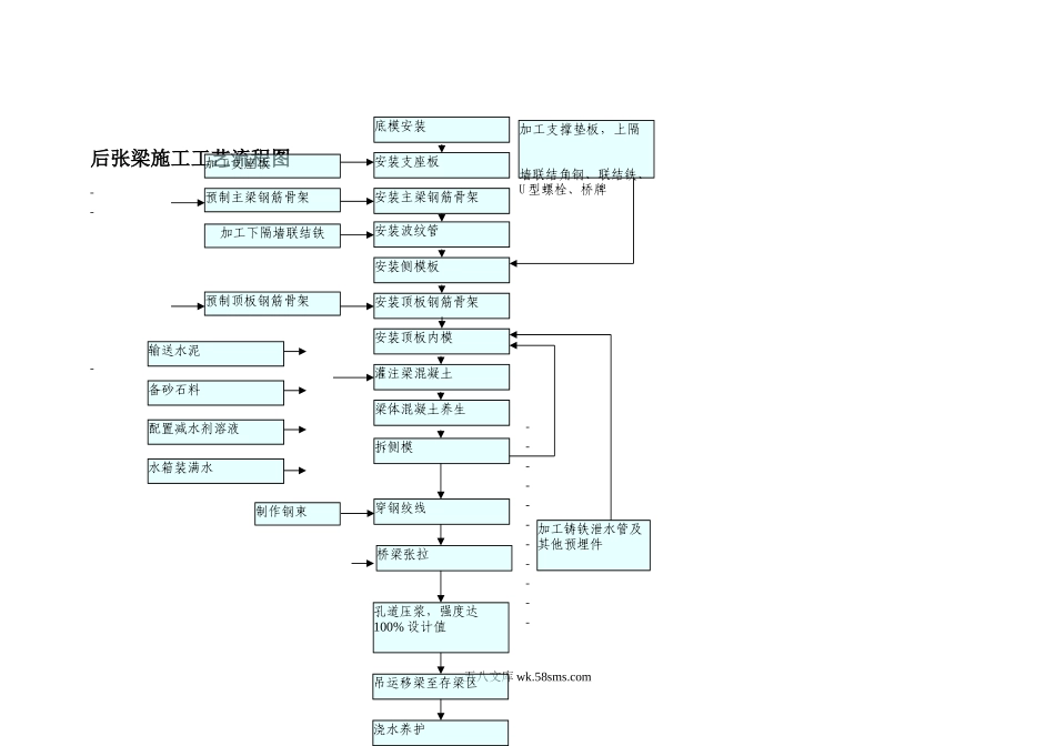 后张梁施工工艺流程图_第1页