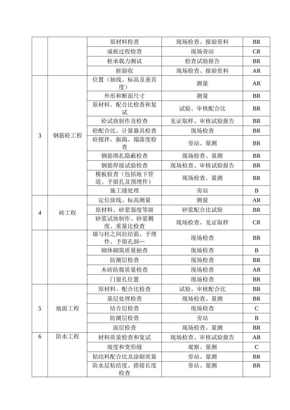 某集团三精制药技改工程监理实施细则_第3页