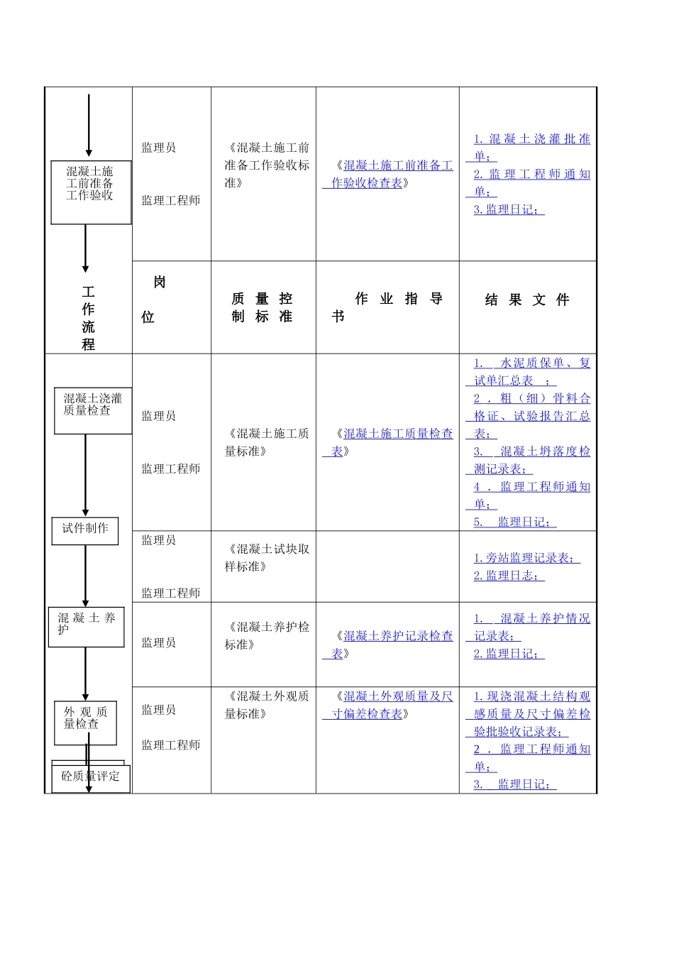 混凝土工程监理细则sa_第2页