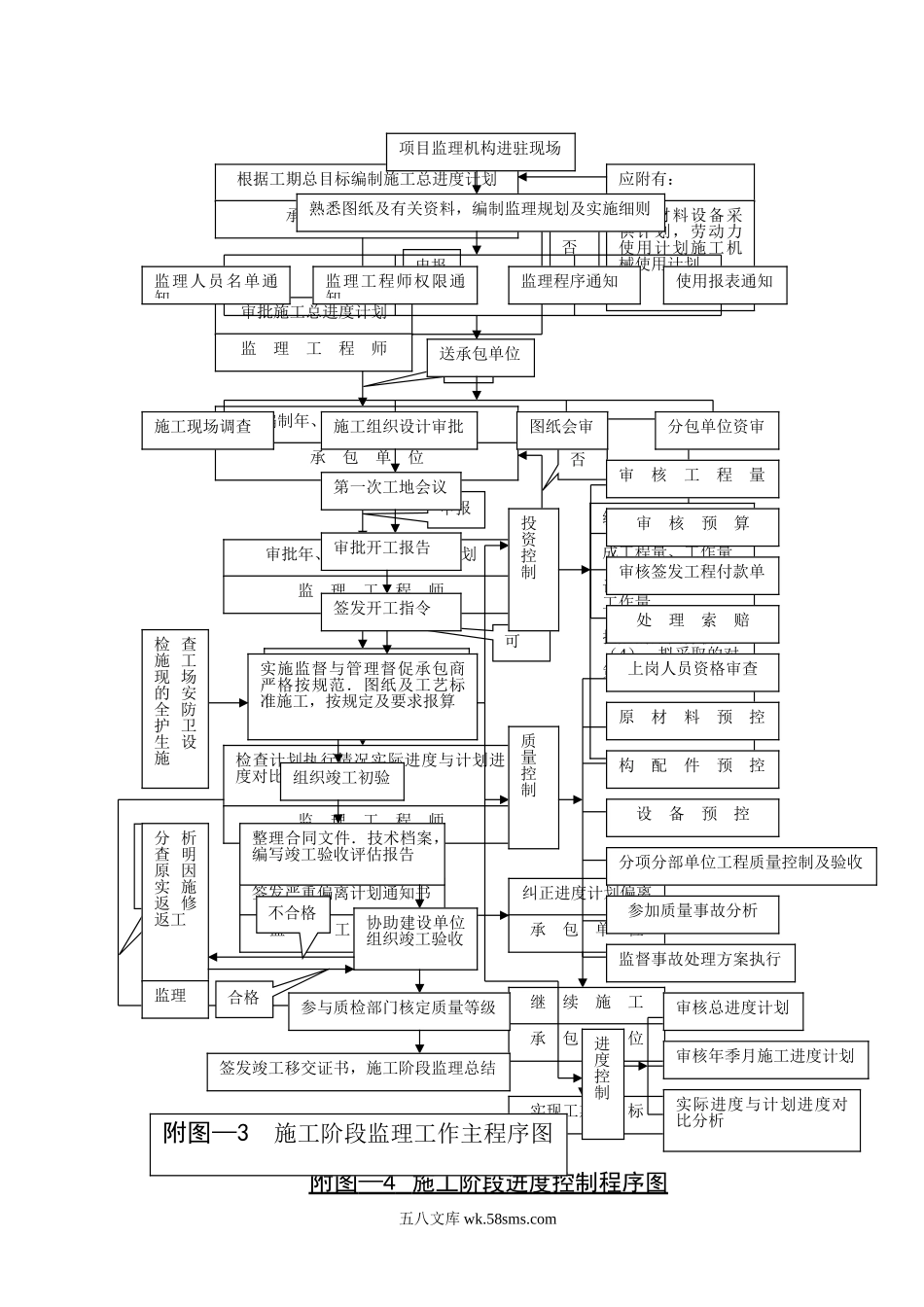 施工阶段监理工作程序图_第1页