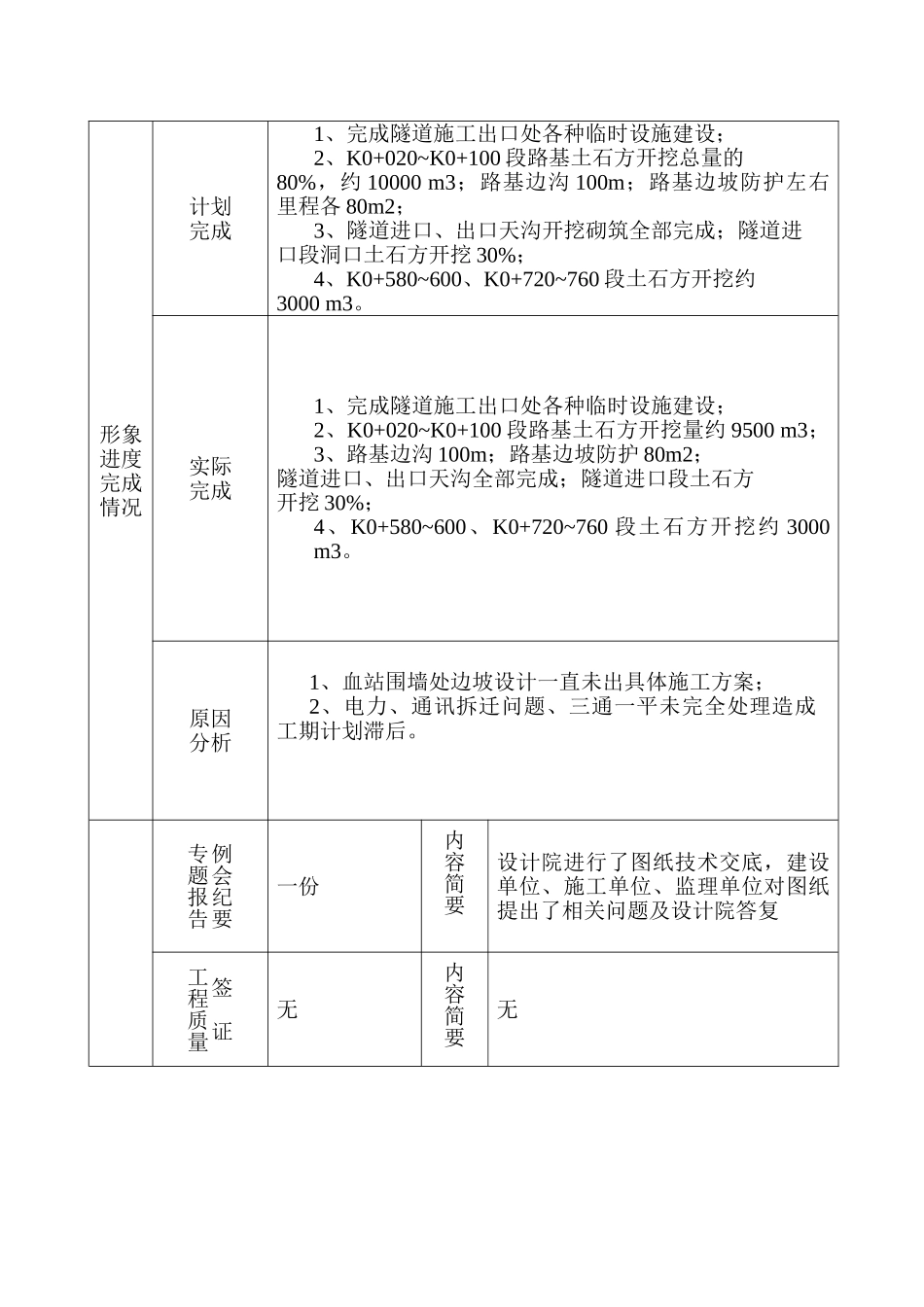 龙里县金龙西路夹山坡隧道及延伸段工程建设监理工作月报_第2页