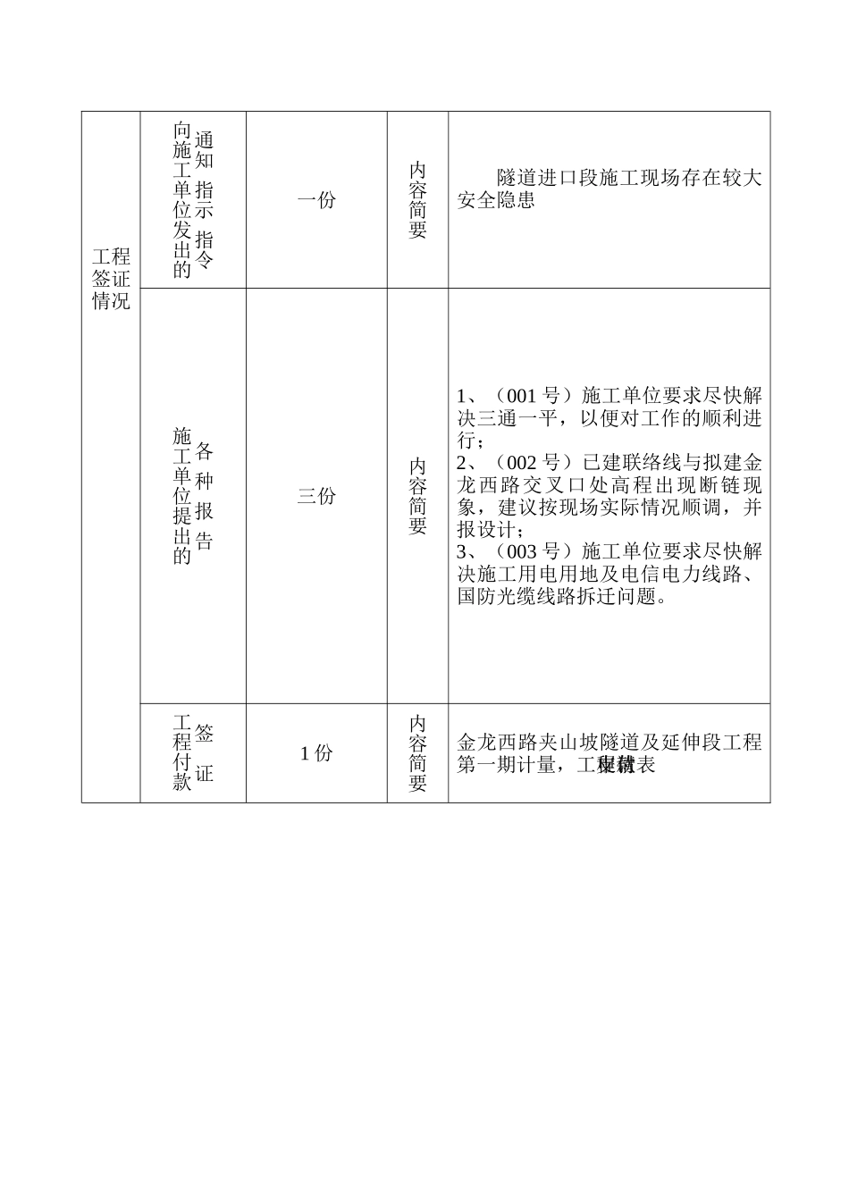 龙里县金龙西路夹山坡隧道及延伸段工程建设监理工作月报_第3页