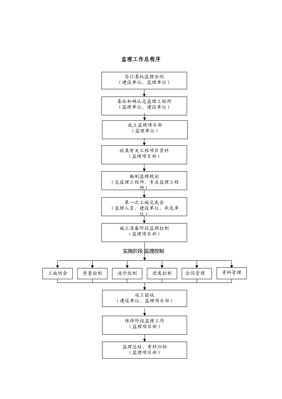 监理管理流程图_第2页