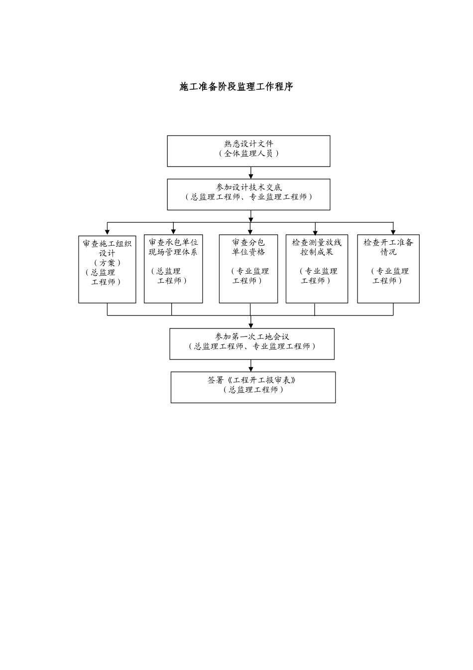 监理管理流程图_第3页