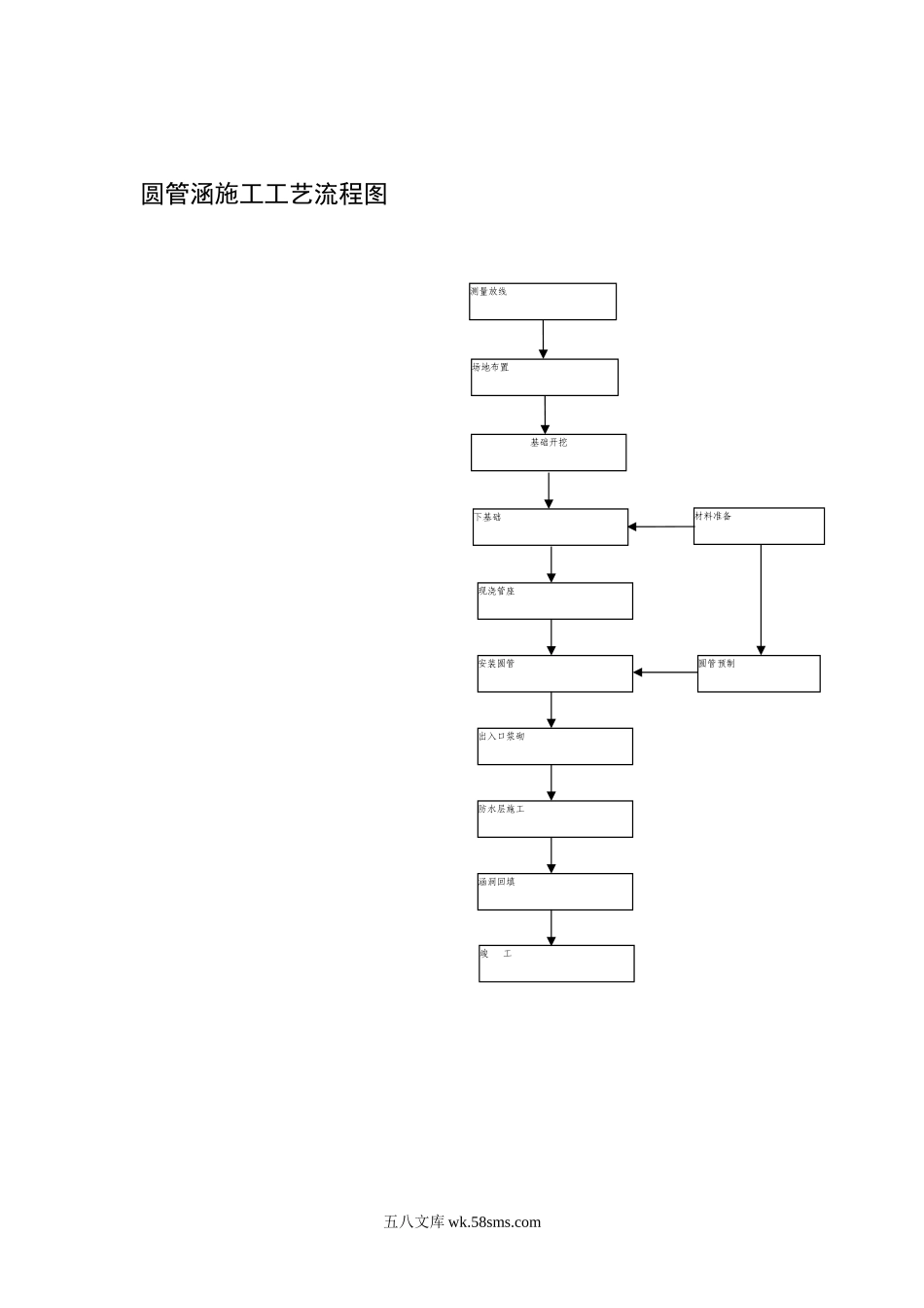 圆管涵施工工艺流程图_第1页