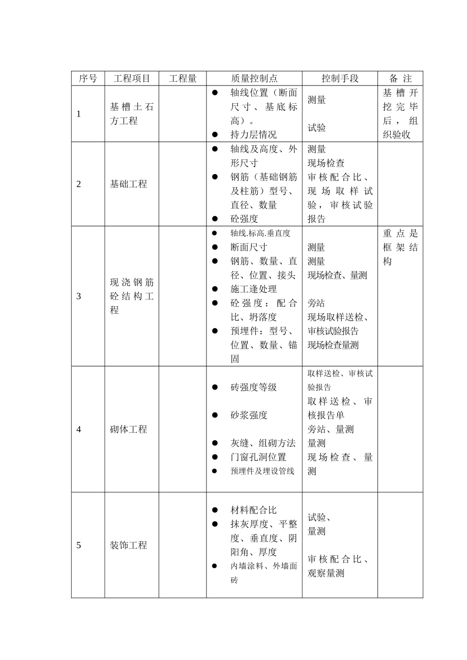 公路管理处监理实施细则_第2页