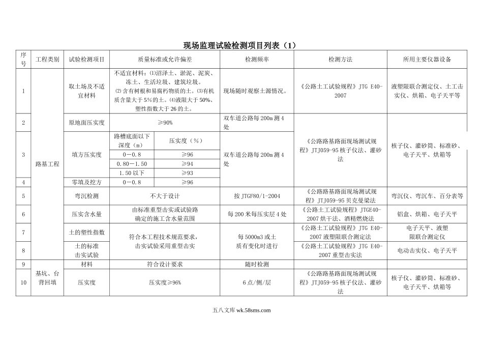 公路工程现场监理试验检测项目列表_第1页