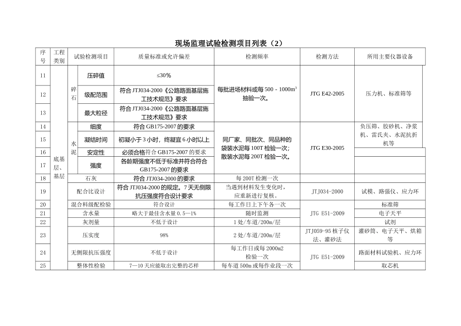 公路工程现场监理试验检测项目列表_第2页