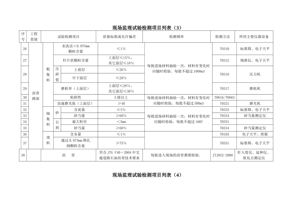 公路工程现场监理试验检测项目列表_第3页