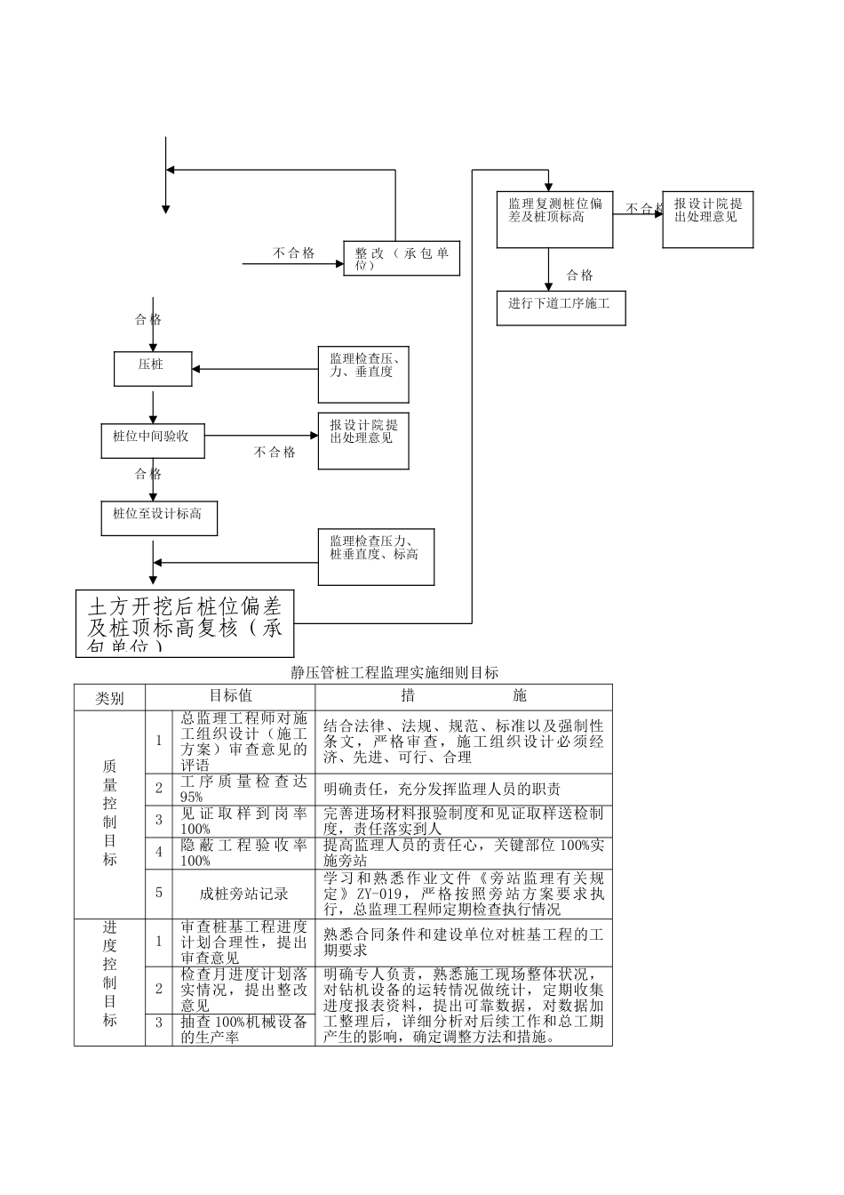 静压桩监理实施细则4_第3页