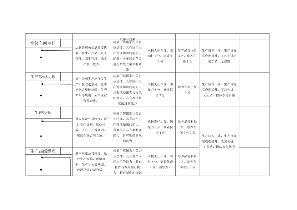 生产人员晋升标准（示例）_第2页