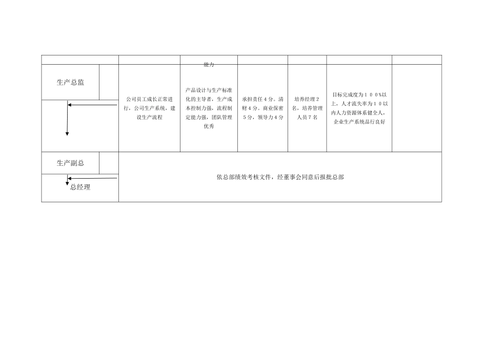 生产人员晋升标准（示例）_第3页