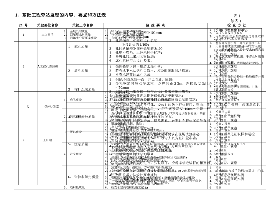 基础、结构工程旁站监理的内容、要点和方法表_第1页