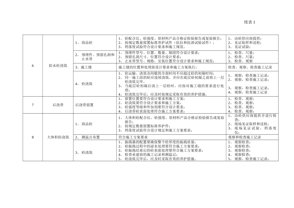 基础、结构工程旁站监理的内容、要点和方法表_第2页