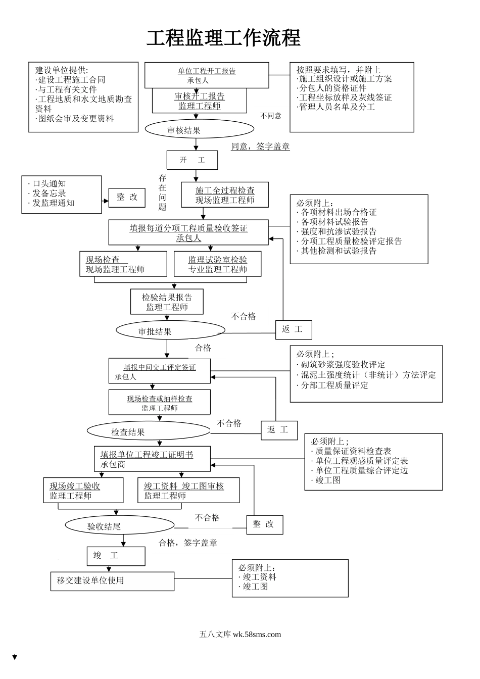 工程监理工作流程ww_第1页