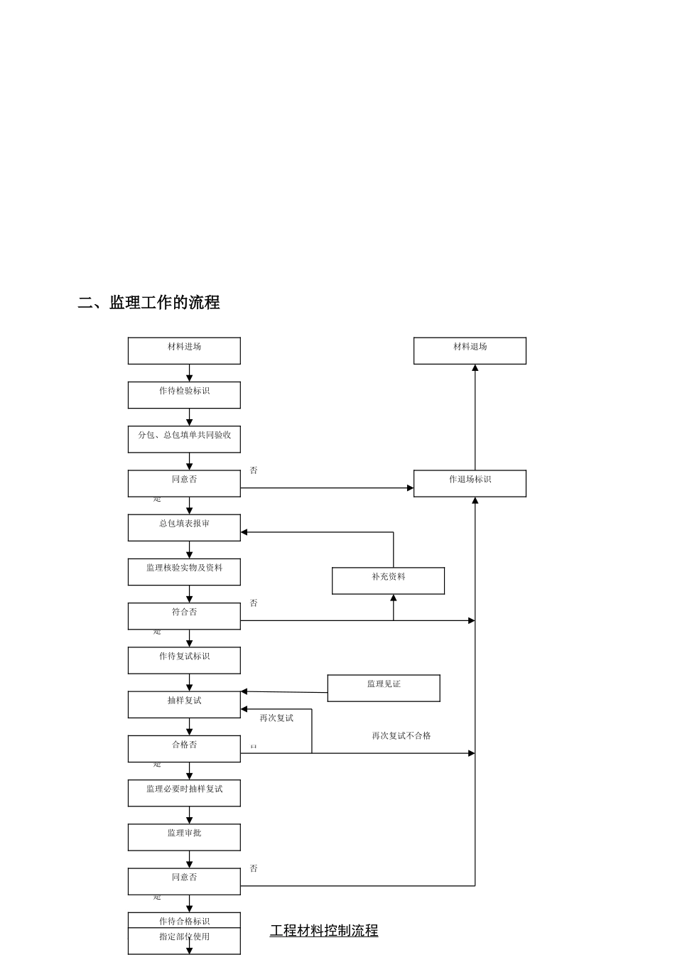 建筑节能保温工程监理实施细则_第3页