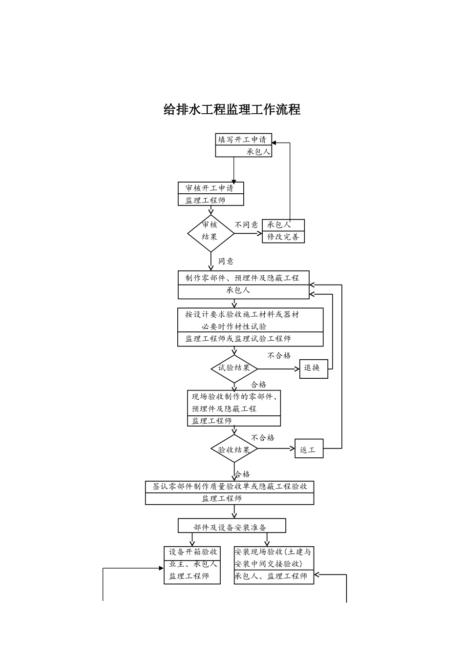 九华山大铜像景区给排水工程监理细则_第2页